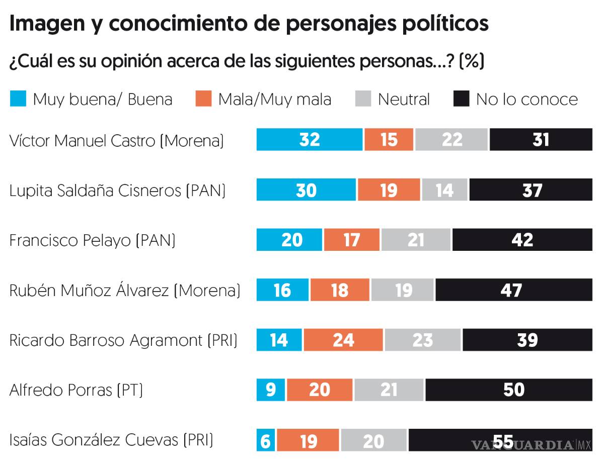 $!El PAN se tambalea en Baja California Sur; Morena lidera en Guerrero y Campeche