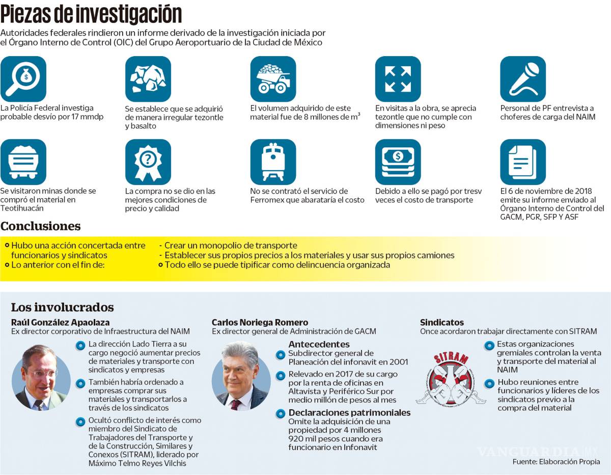 $!Ordena AMLO llegar a fondo en desvío de 17 mmdp en el NAIM