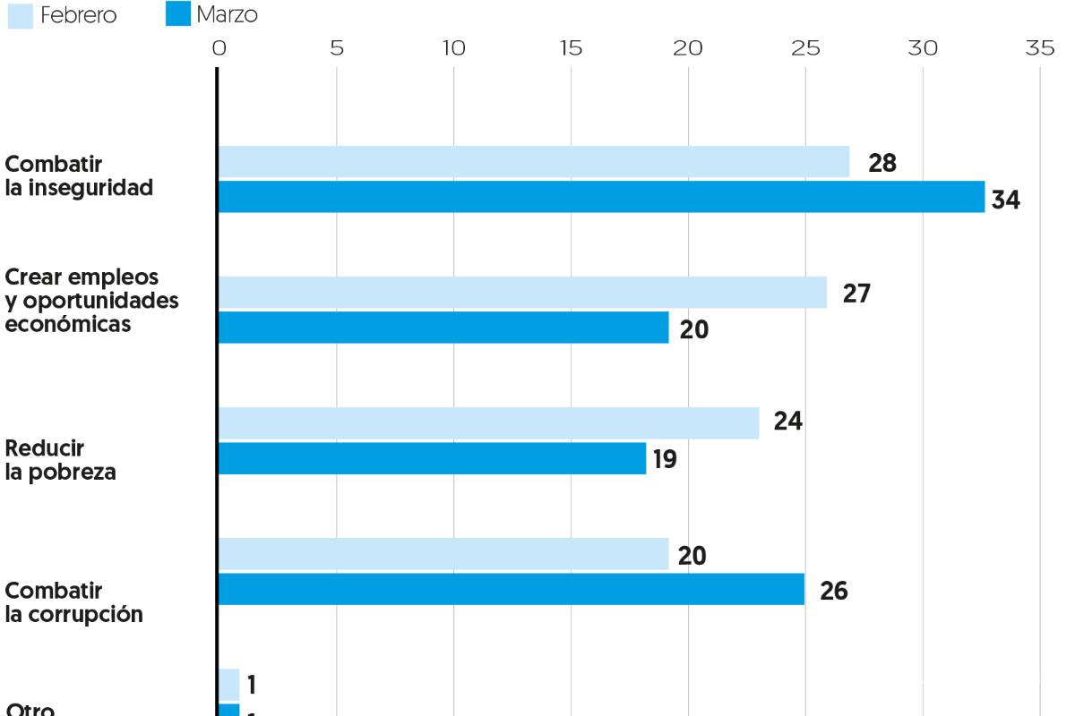 $!Empatan Meade y Anaya mientras AMLO se despega: encuesta El Financiero