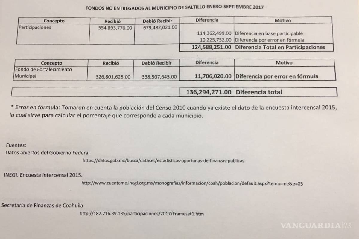 $!Reclama Isidro López que Gobierno de Coahuila no le ha entregado 136 millones de pesos