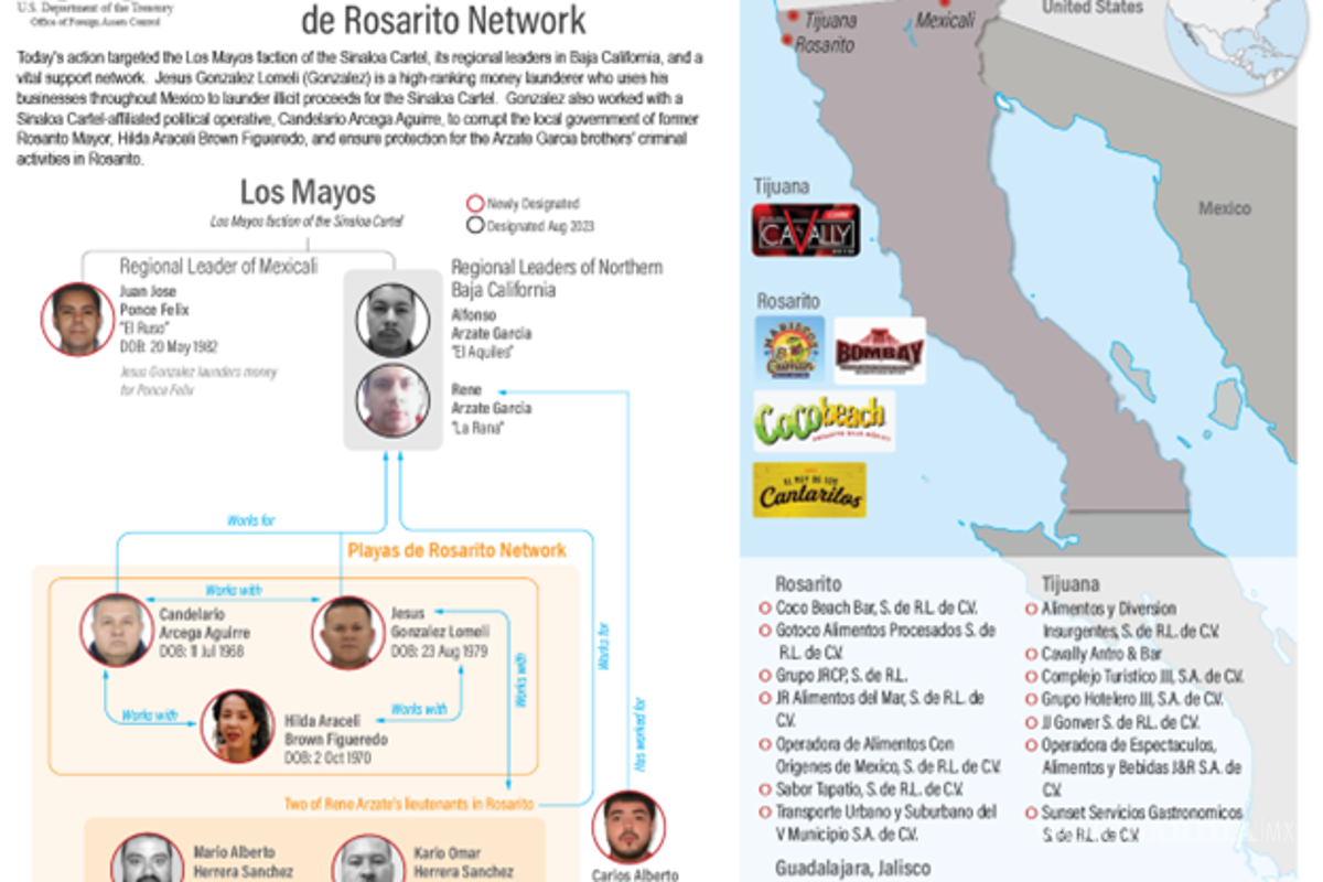 $!Departamento del Tesoro sanciona a Los Mayos y revela red criminal en Rosarito, Baja California