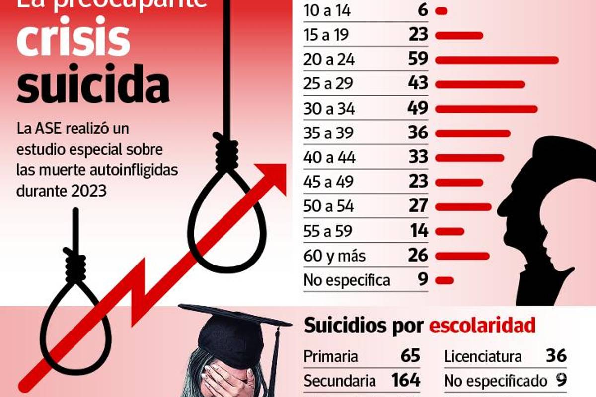 $!Se duplican suicidios en Coahuila; ASE advierte que continuarán en ascenso