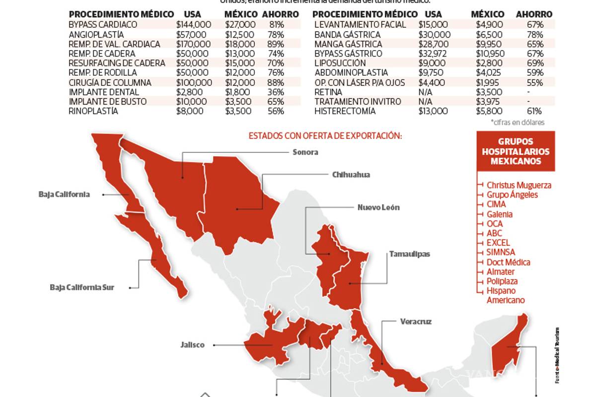 $!Trump tira en EU el Obamacare... y activa aquí turismo médico por 5 mmdd