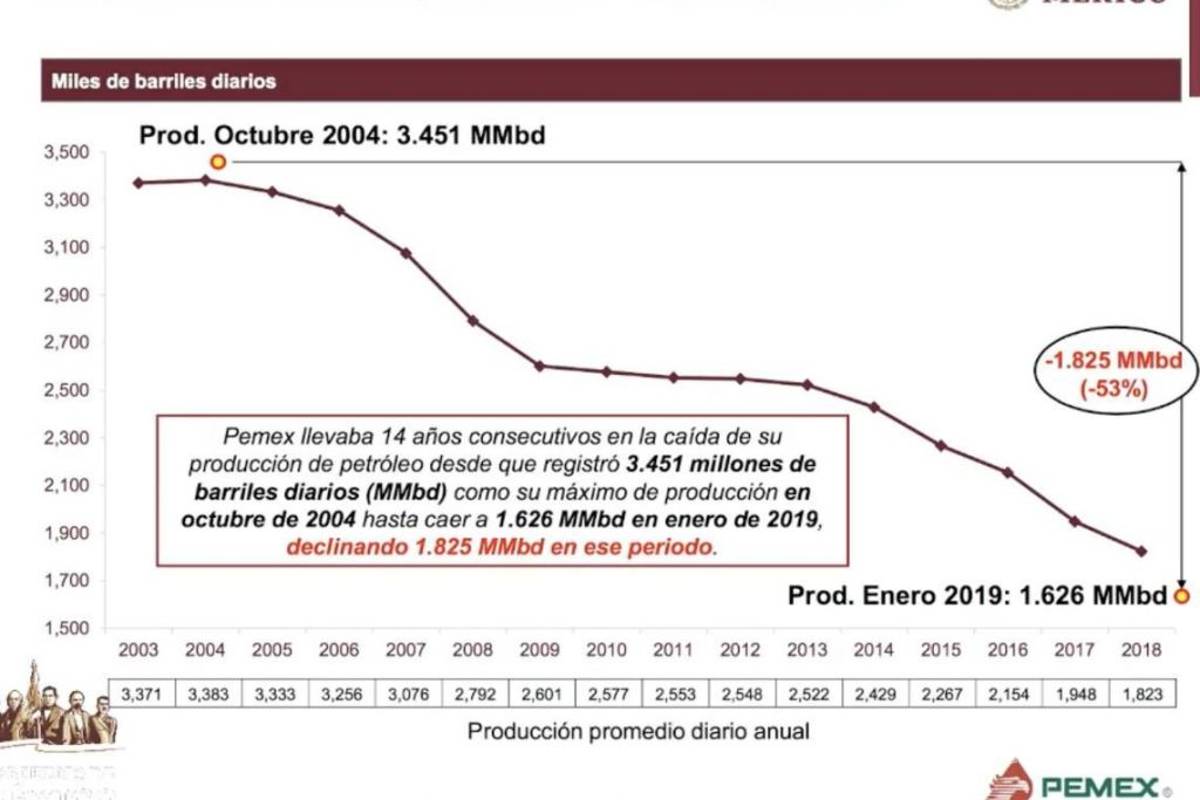 $!Pemex se contrae de 21 a 11 empresas, reduce deuda a 4 mil 755 mdp