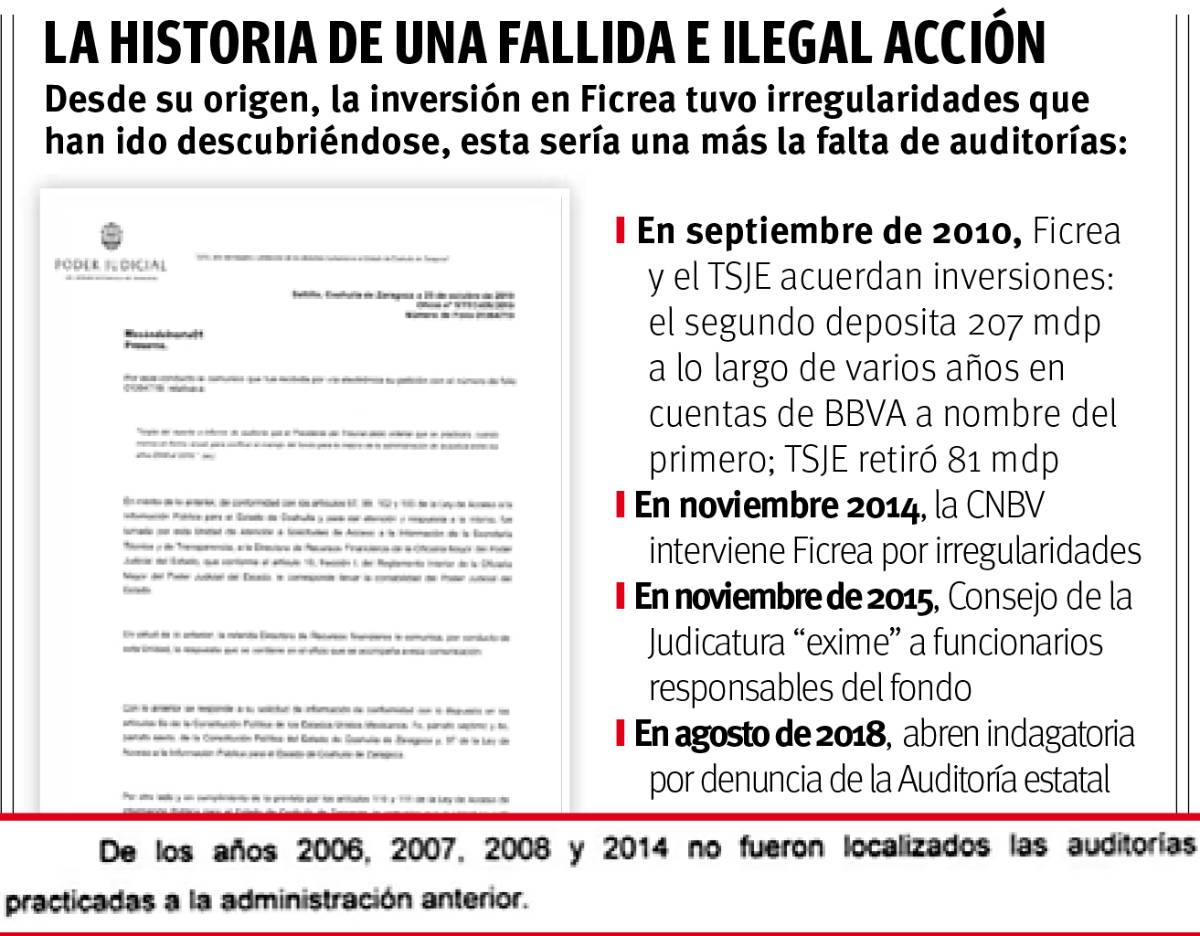$!Poder Judicial de Coahuila no localiza 4 auditorías al fondo del ‘Ficreazo’