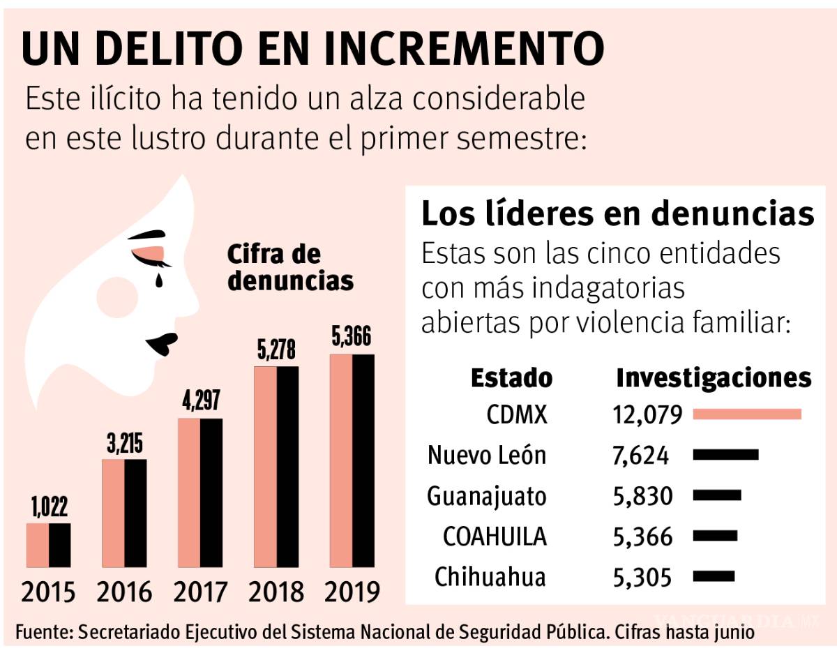 $!Se disparan 425% denuncias por violencia familiar en Coahuila