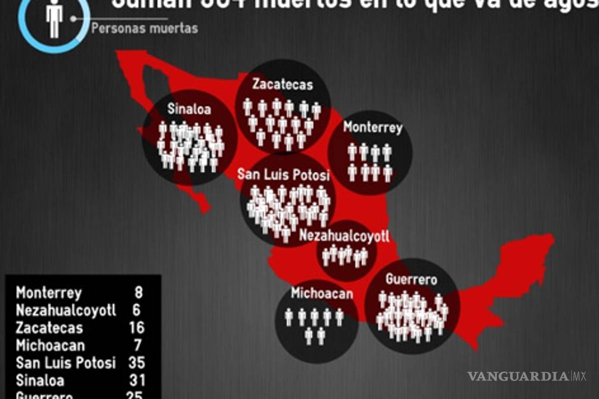 Más de 300 muertes violentas en lo que va de Agosto