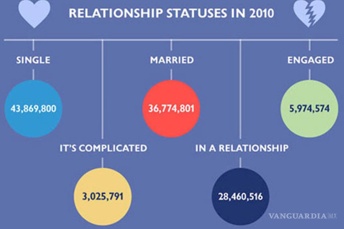 Adicción a Facebook, en números