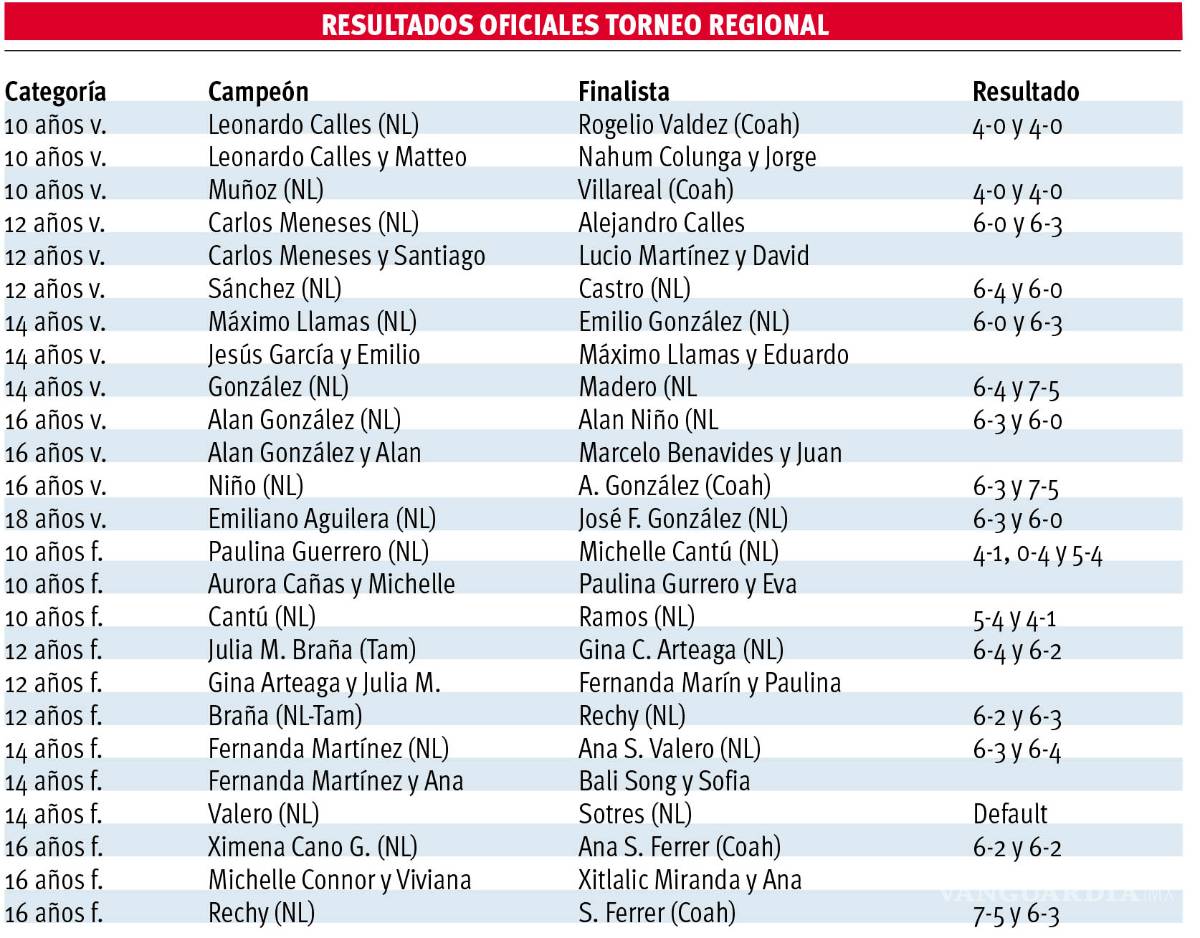 $!Los mejores se coronaron en Torneo Regional de Tenis