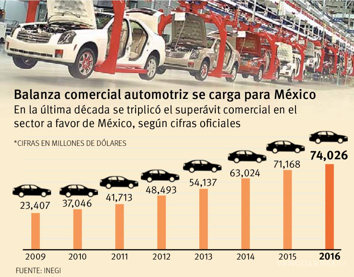 $!Gran choque en TLCAN será por sector automotriz
