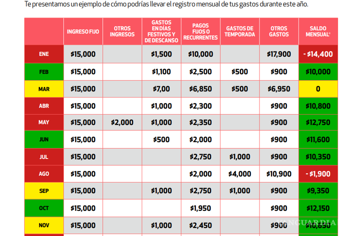 $!Profeco lanza guía práctica para planificar gastos y mejorar las finanzas personales para enfrentar la cuesta de enero