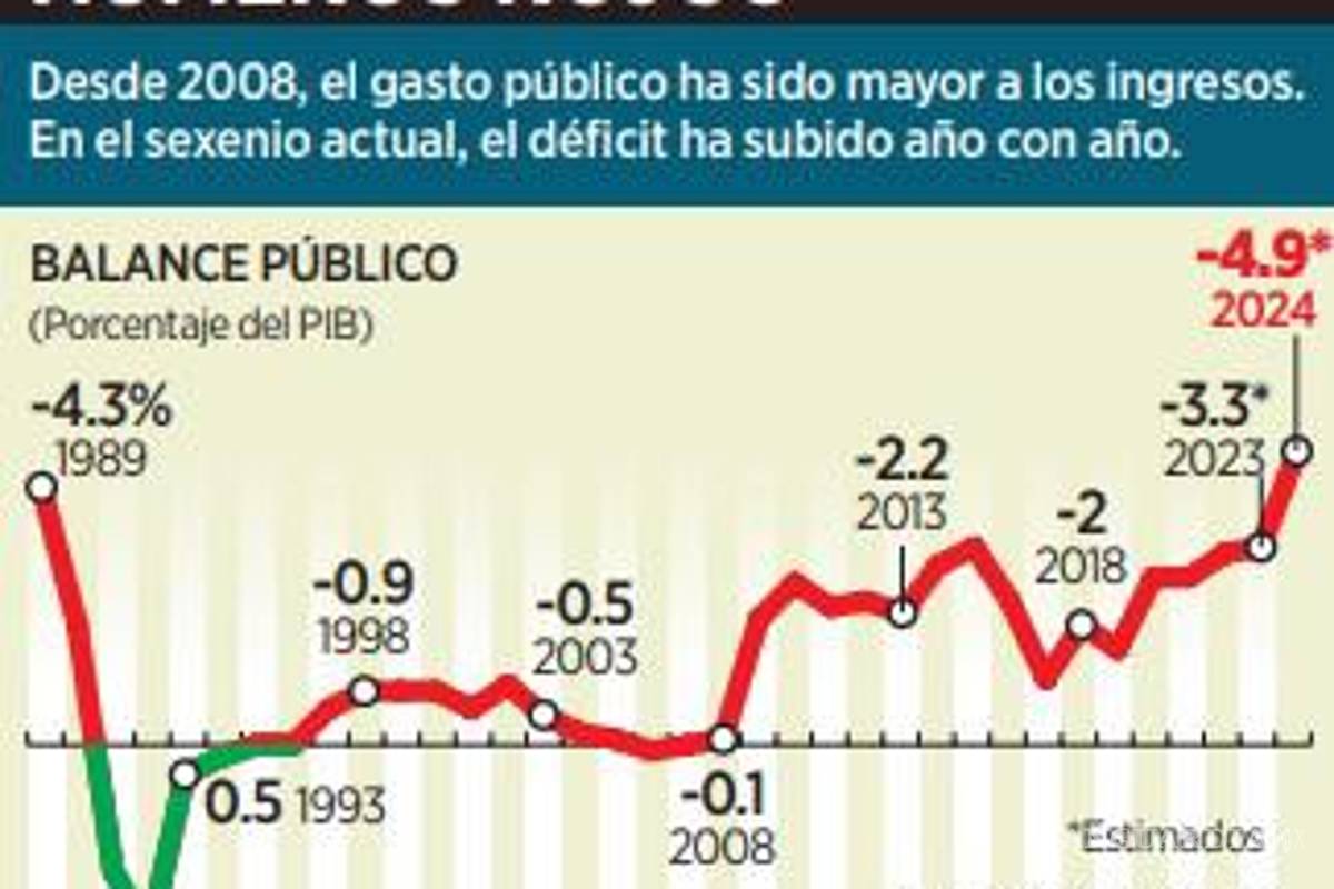 $!Propuesta de Paquete Económico 2024, plantea déficit; el mayor en 36 años