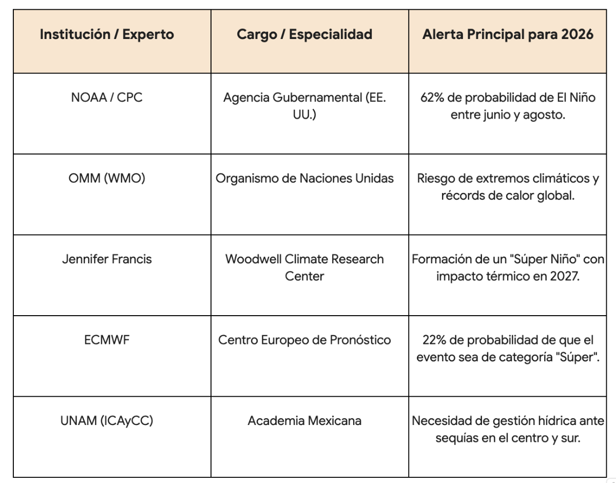 $!Alerta por ‘Súper Niño en 2026’ ¿por qué los científicos activaron la vigilancia máxima?