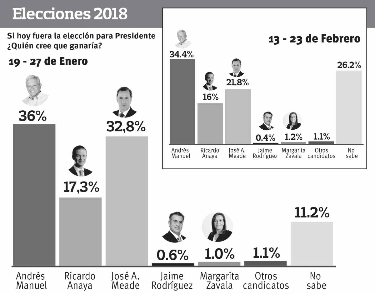$!Se acerca elección presidencial... aumentan indecisos en Coahuila: encuesta Vanguardia