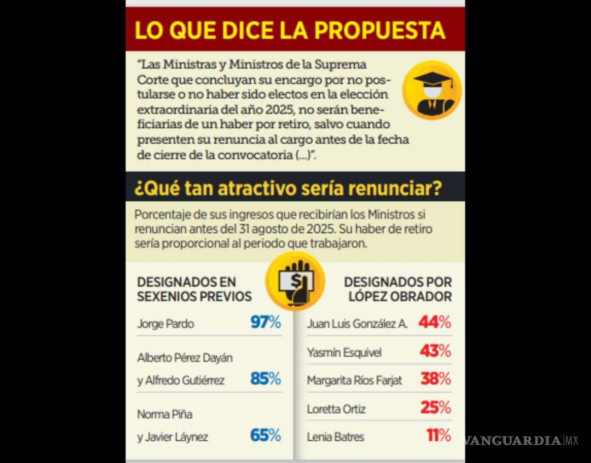 $!Porcentaje de sus ingresos que recibirían los Ministros si renuncian antes del 31 de agosto 2025. Su haber de retiro sería proporcional al periodo que trabajaron.