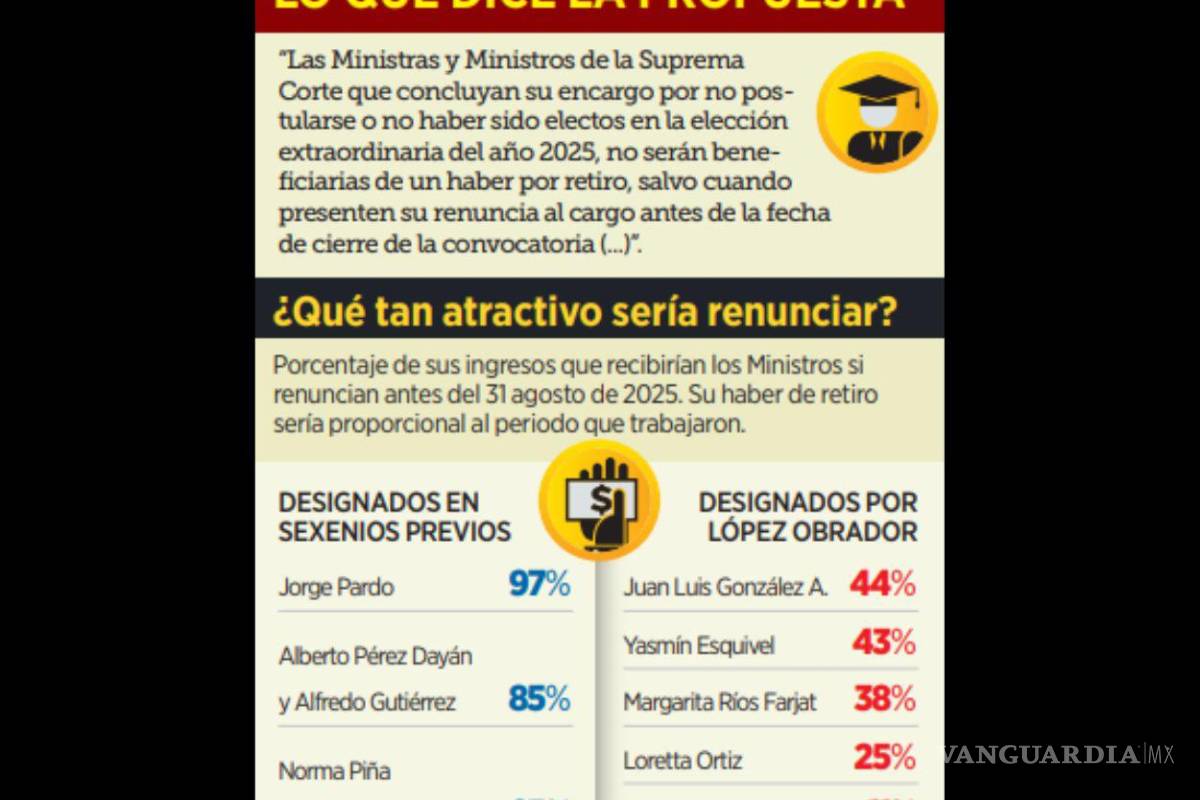 $!Porcentaje de sus ingresos que recibirían los Ministros si renuncian antes del 31 de agosto 2025. Su haber de retiro sería proporcional al periodo que trabajaron.