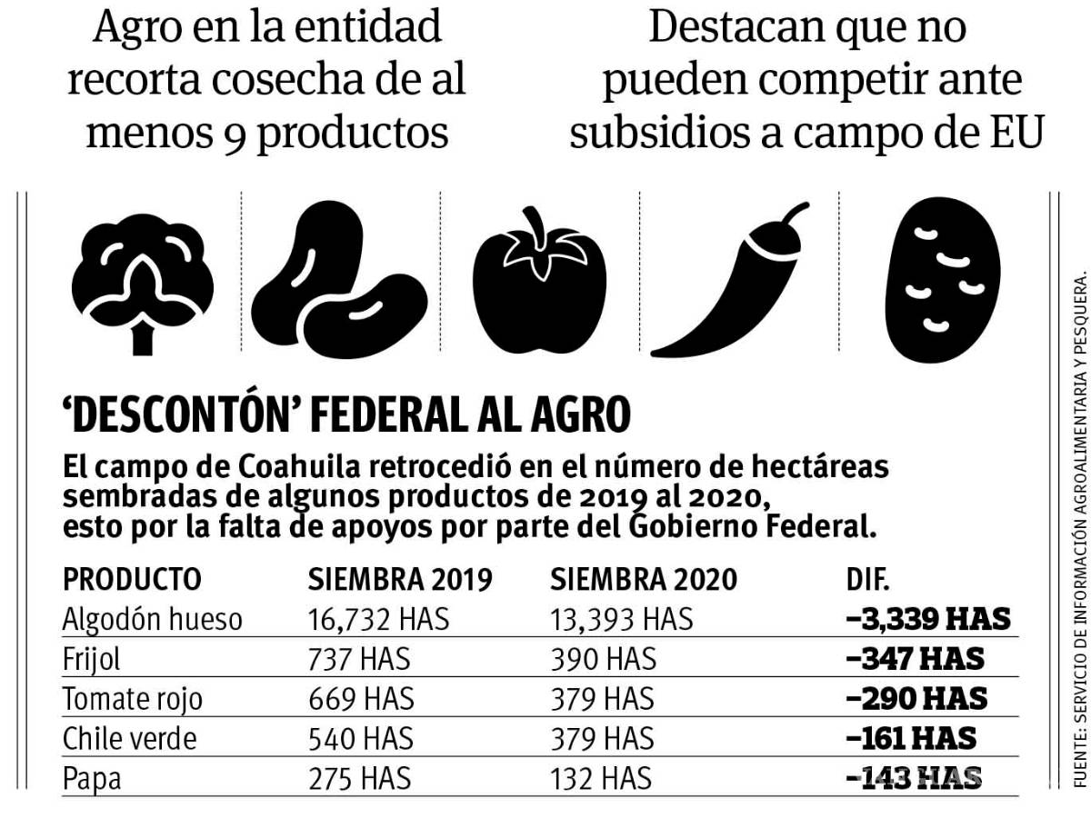 $!Golpea a 50 mil productores de Coahuila recorte al campo