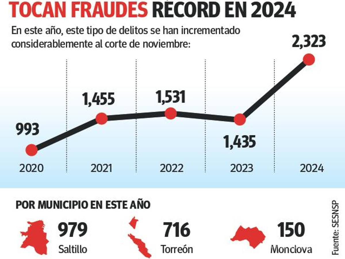 $!Se disparan 62% fraudes en Coahuila; Saltillo lidera en denuncias