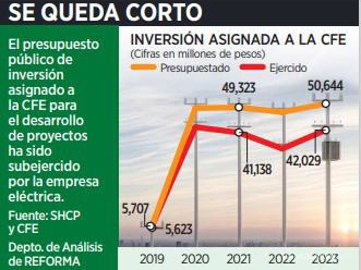 $!Subejerce la CFE inversión en obra