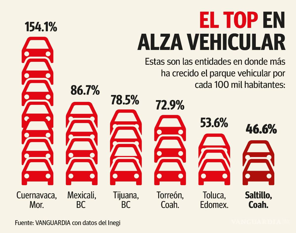 $!Sin freno reinado del auto: Saltillo y Torreón, en top 6 de crecimiento en vehículos por cada 100 mil habitantes