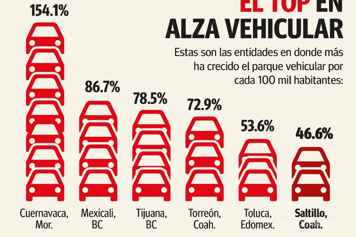 $!Sin freno reinado del auto: Saltillo y Torreón, en top 6 de crecimiento en vehículos por cada 100 mil habitantes