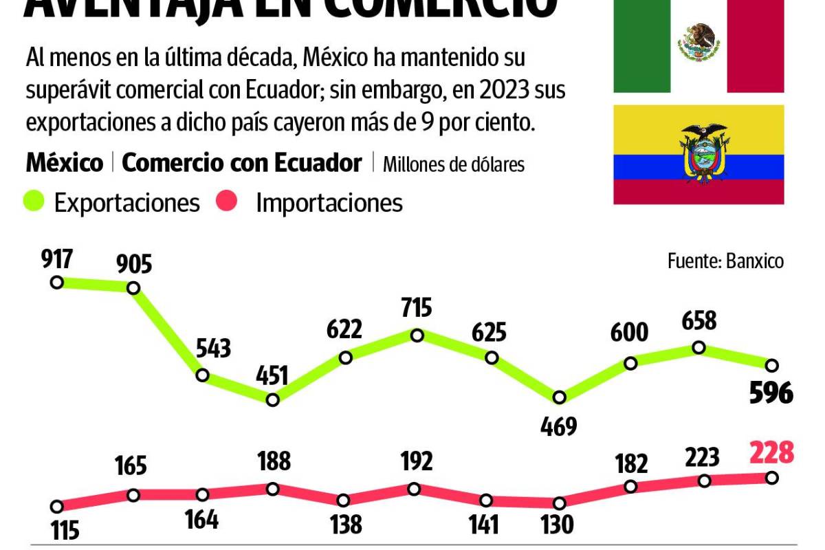 $!Conflicto diplomático empaña el comercio bilateral entre México y Ecuador