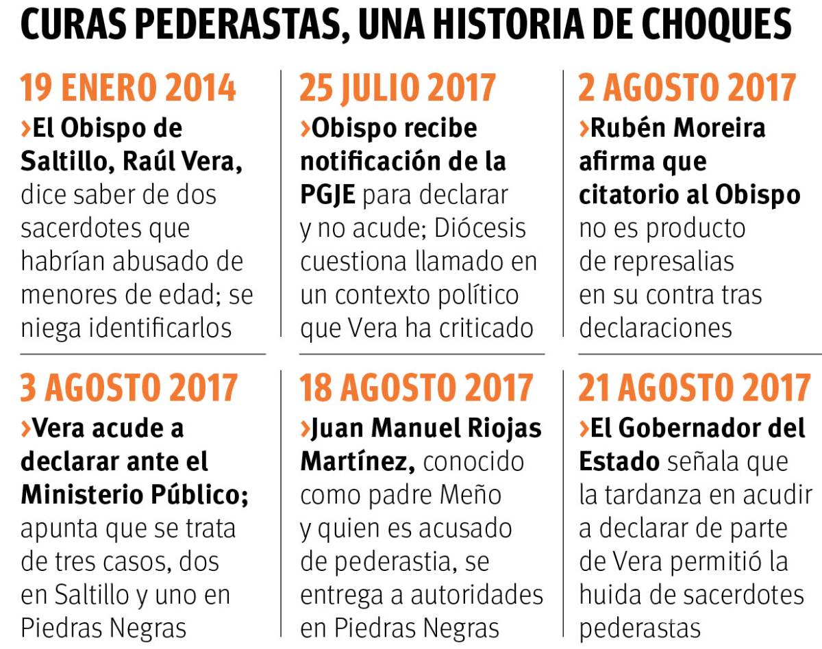 $!'Obispo de Saltillo permitió huida de sacerdotes pederastas': Gobernador de Coahuila