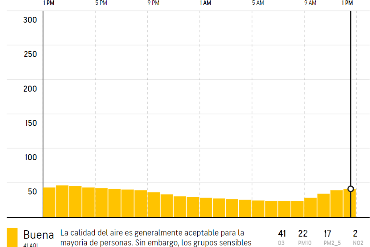 Saltillo registra calidad del aire regular debido a incendios forestales