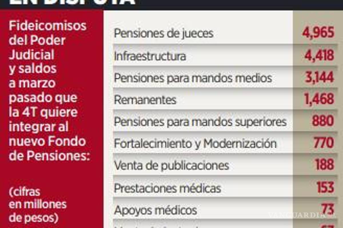 $!Gobierno de AMLO ahora quiere usar los ahorros de la Corte y del Poder Judicial para el Fondo del Bienestar