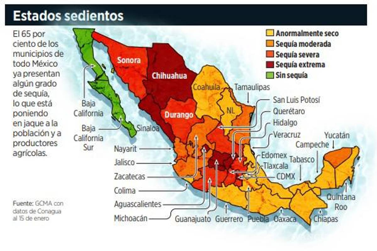 $!Empeora la sequía; sólo se podrán producir el 50% de los alimentos requeridos
