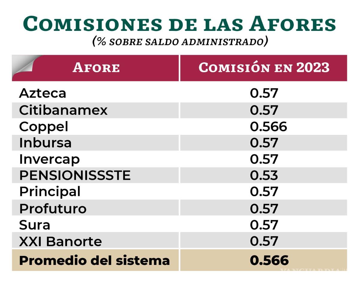 $!¿Pierdo mi Afore si dejo de trabajar? Esto puede suceder