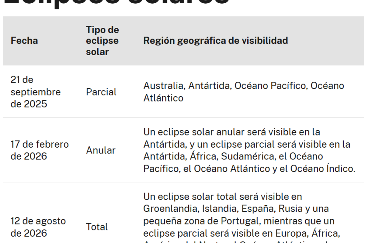 $!Eclipse solar parcial de septiembre 2025: ¿cuándo es y cómo verlo desde México?