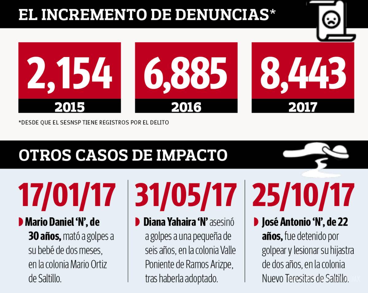 $!Violencia intrafamiliar se dispara 292% en Coahuila; padre mata a su hijo de seis años en Torreón
