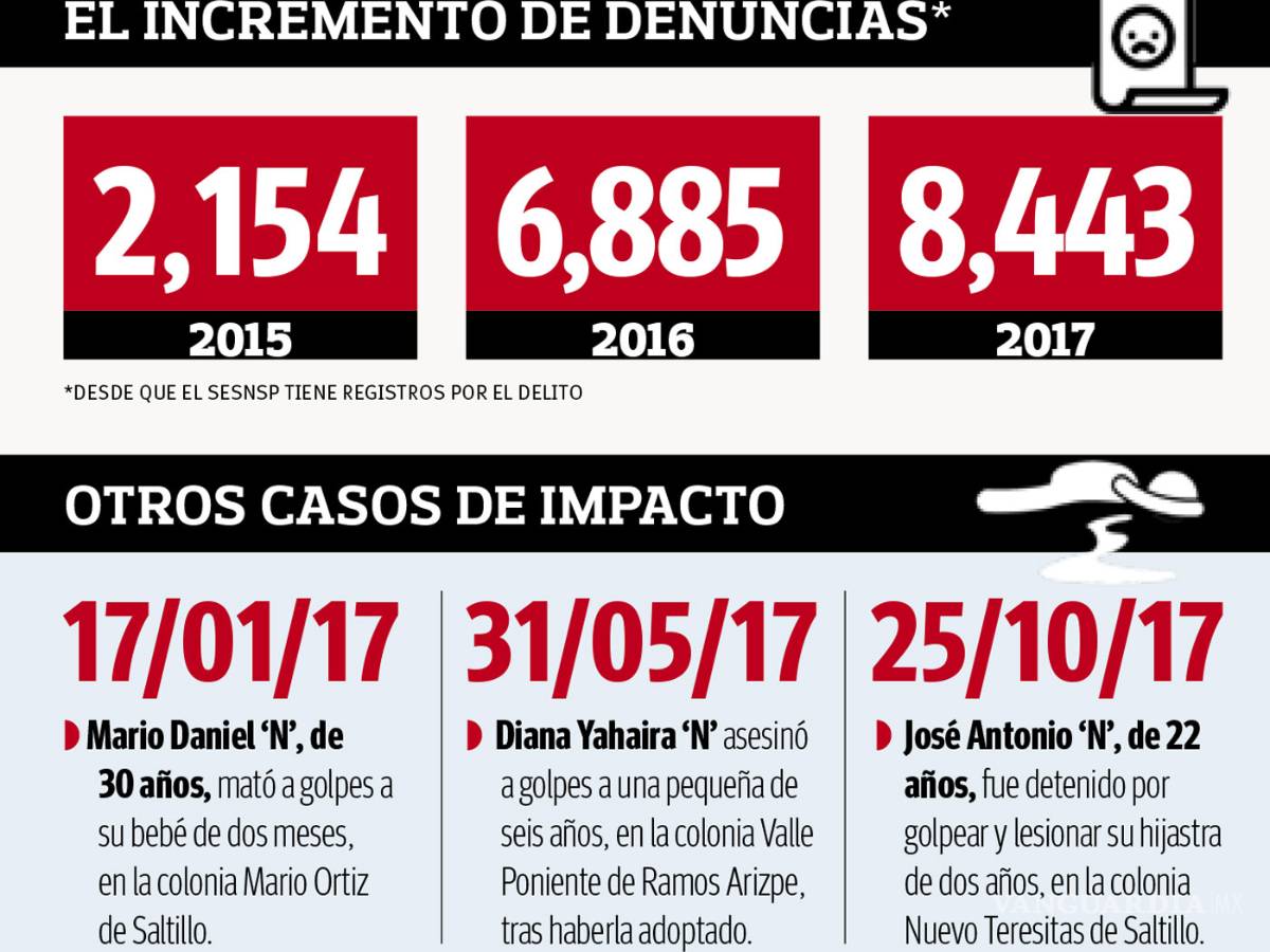 $!Violencia intrafamiliar se dispara 292% en Coahuila; padre mata a su hijo de seis años en Torreón
