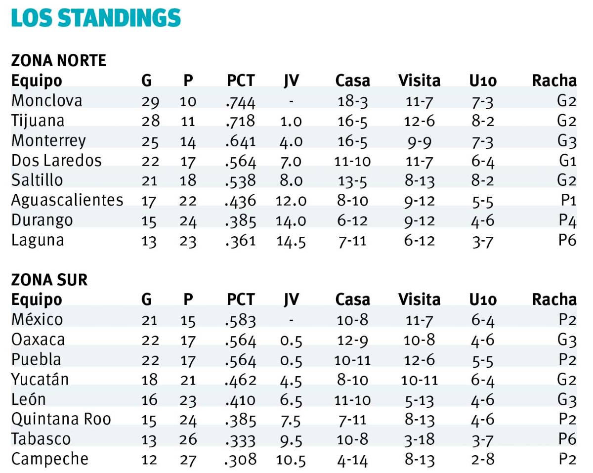$!Busca Saraperos que el Madero siga siendo un campo sagrado