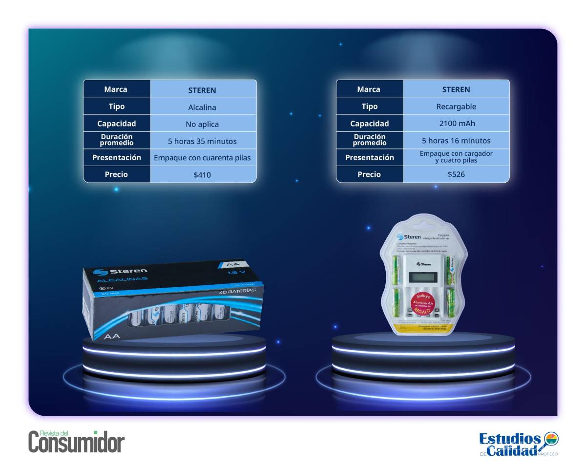 $!Pilas alcalinas vs. recargables: ¿Cuál es la mejor opción, según la Profeco?