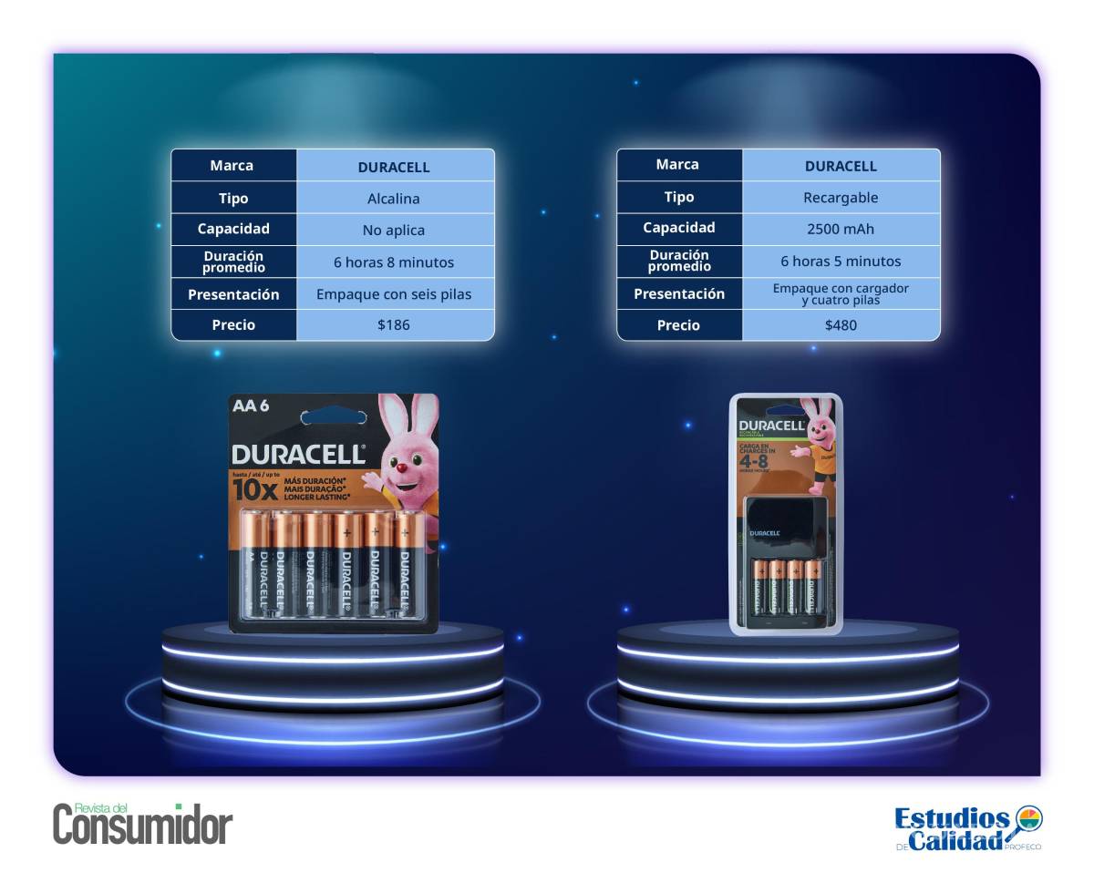 $!Pilas alcalinas vs. recargables: ¿Cuál es la mejor opción, según la Profeco?