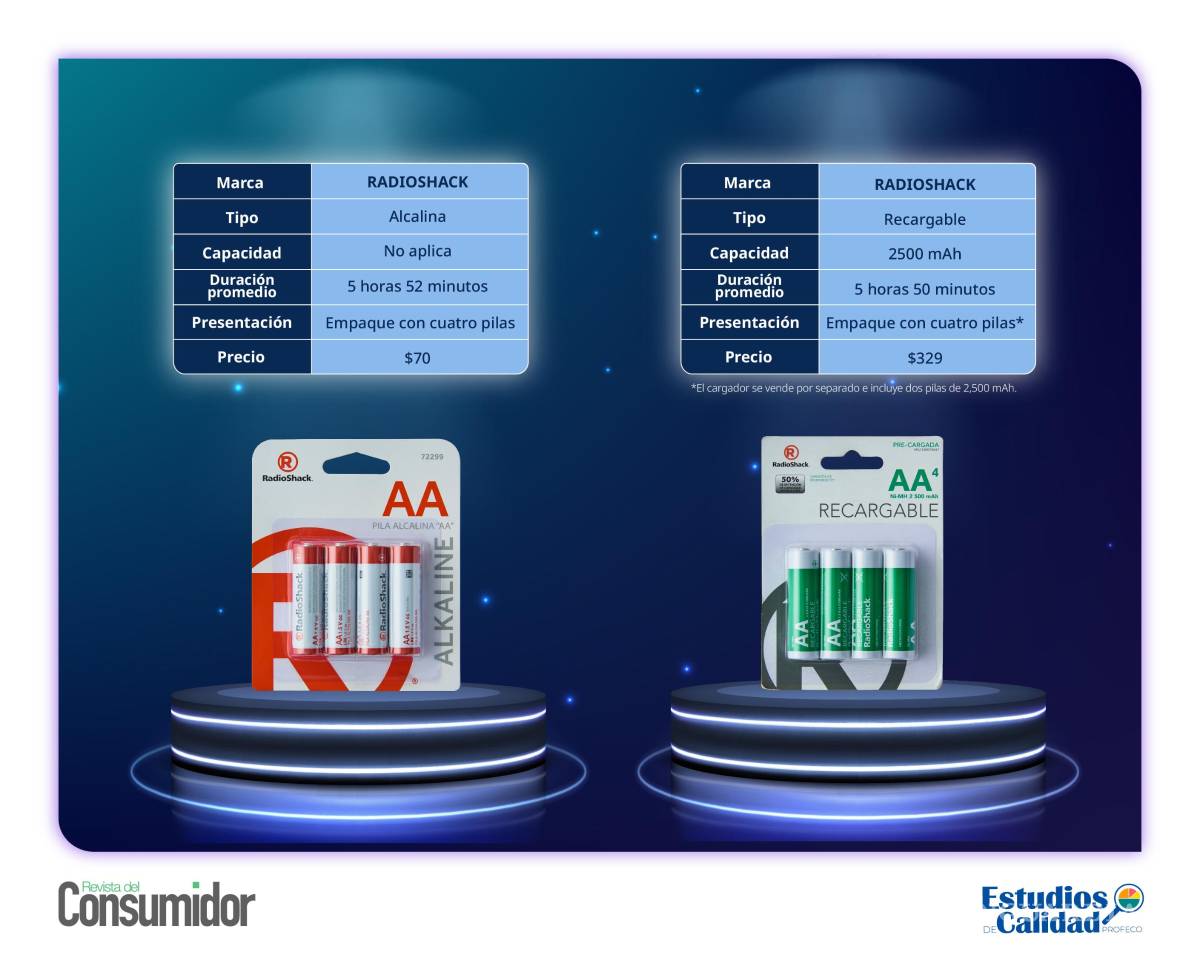 $!Pilas alcalinas vs. recargables: ¿Cuál es la mejor opción, según la Profeco?