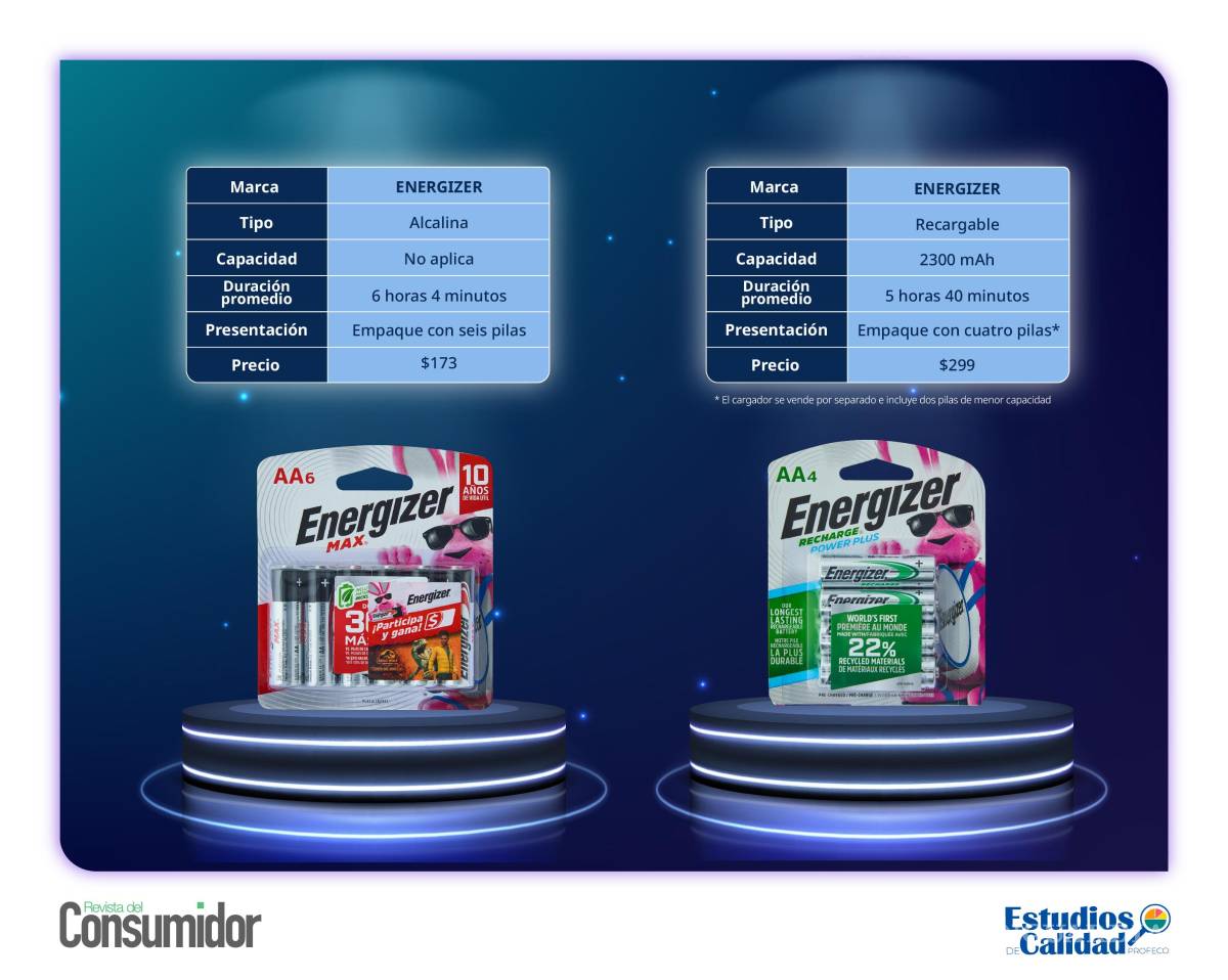 $!Pilas alcalinas vs. recargables: ¿Cuál es la mejor opción, según la Profeco?
