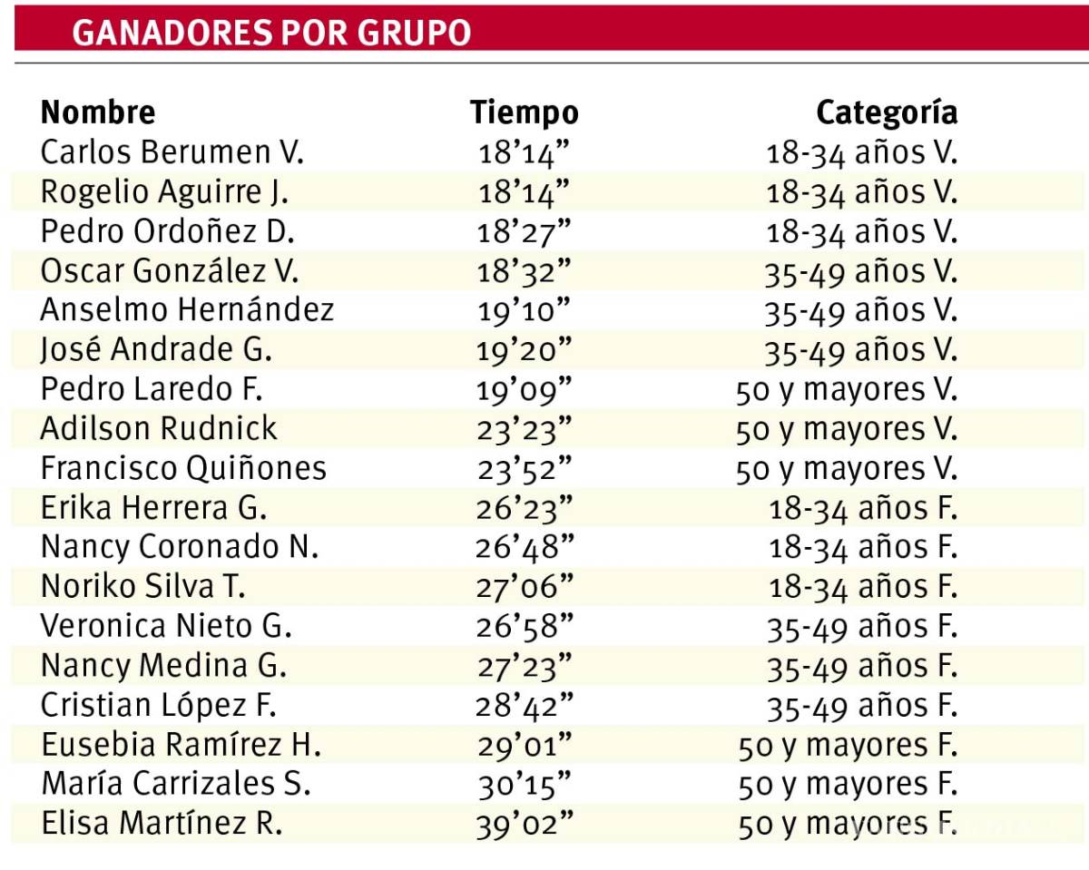 $!Corren por la inclusión con Tupy Saltillo