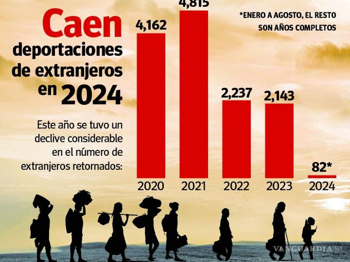 $!Se desploma en Coahuila deportación de migrantes