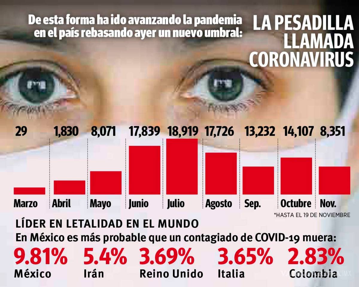 $!Azota COVID a México: 100 mil muertos; país, 4to. lugar con más decesos en el mundo