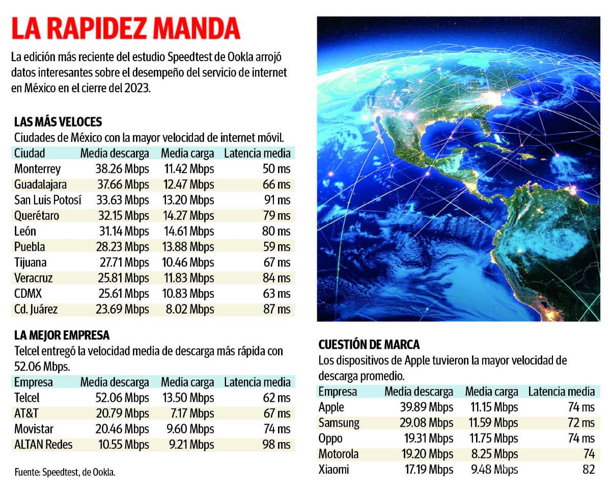 $!En Monterrey, la mayor velocidad de internet móvil, con 38.36 Mbps, revela estudio