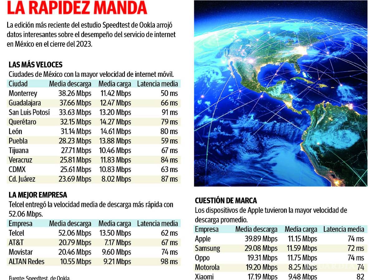 $!En Monterrey, la mayor velocidad de internet móvil, con 38.36 Mbps, revela estudio
