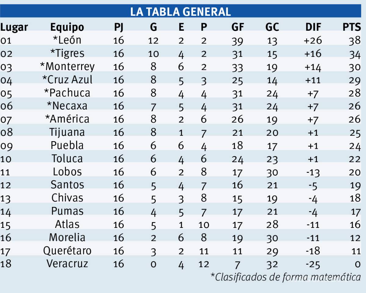 $!Doblete del 'Piojo' Alvarado da el triunfo a Cruz Azul ante Lobos BUAP