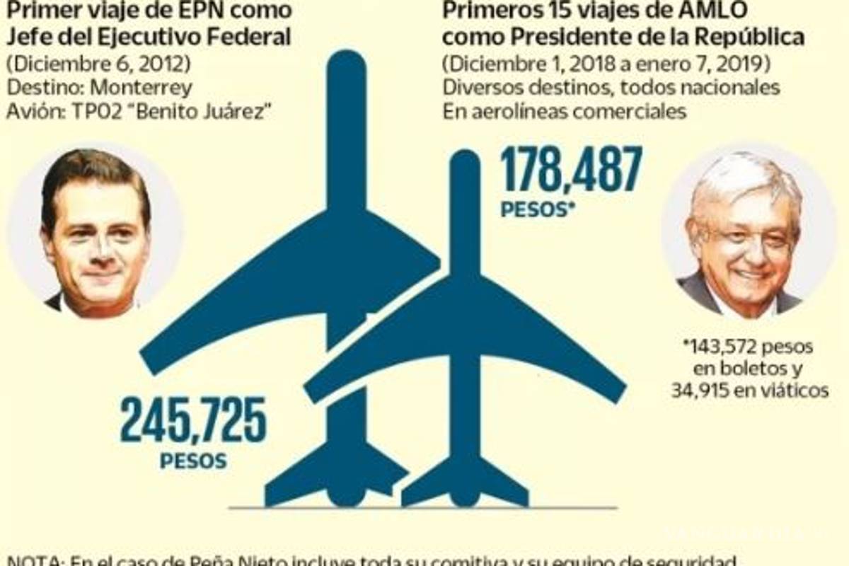 A pesar de ser una pesadilla para las aerolíneas... AMLO gasta en 15 vuelos lo que Peña Nieto en uno