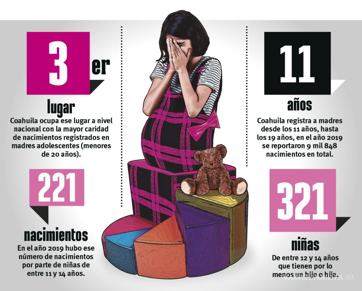 $!Semanario | Coahuila: 10 años con récords de madres adolescentes