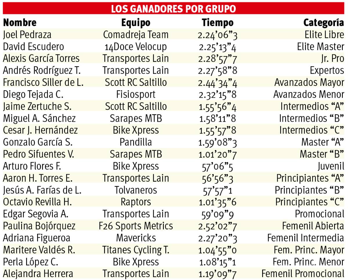 $!Continúa la lucha por la cima en Serial Challenge 2019