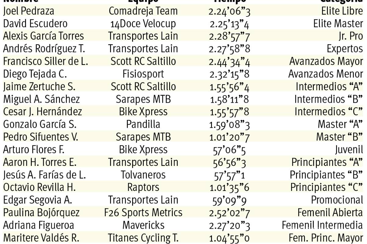 $!Continúa la lucha por la cima en Serial Challenge 2019