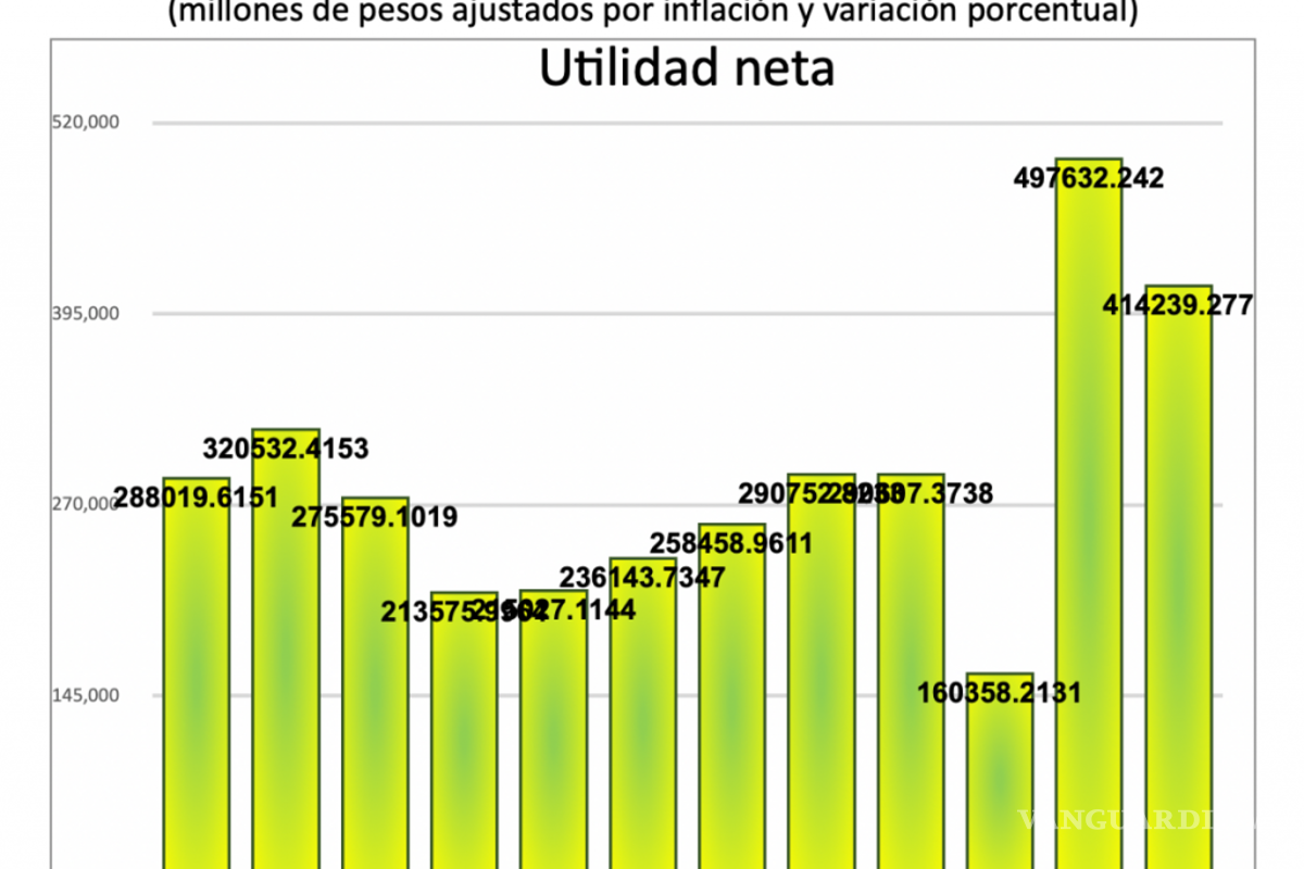 $!AMLO critica a empresarios, pero sus grandes fortunas aumentan durante su gobierno
